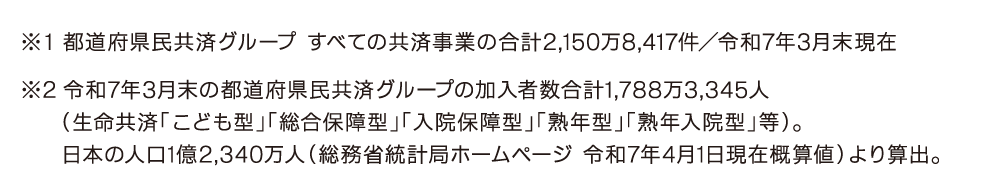 都道府県民共済グループ すべての共済事業の合計2,150万8,417件/令和7年3月末現在