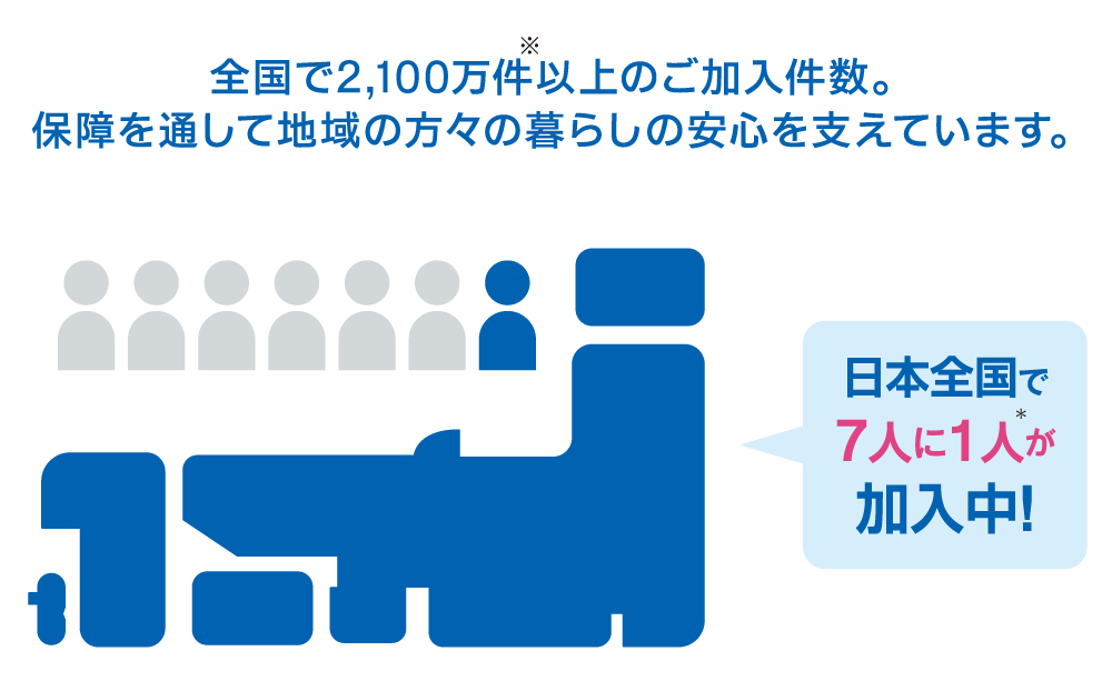 保障を通して地域の方々の暮らしの安心を支えています。